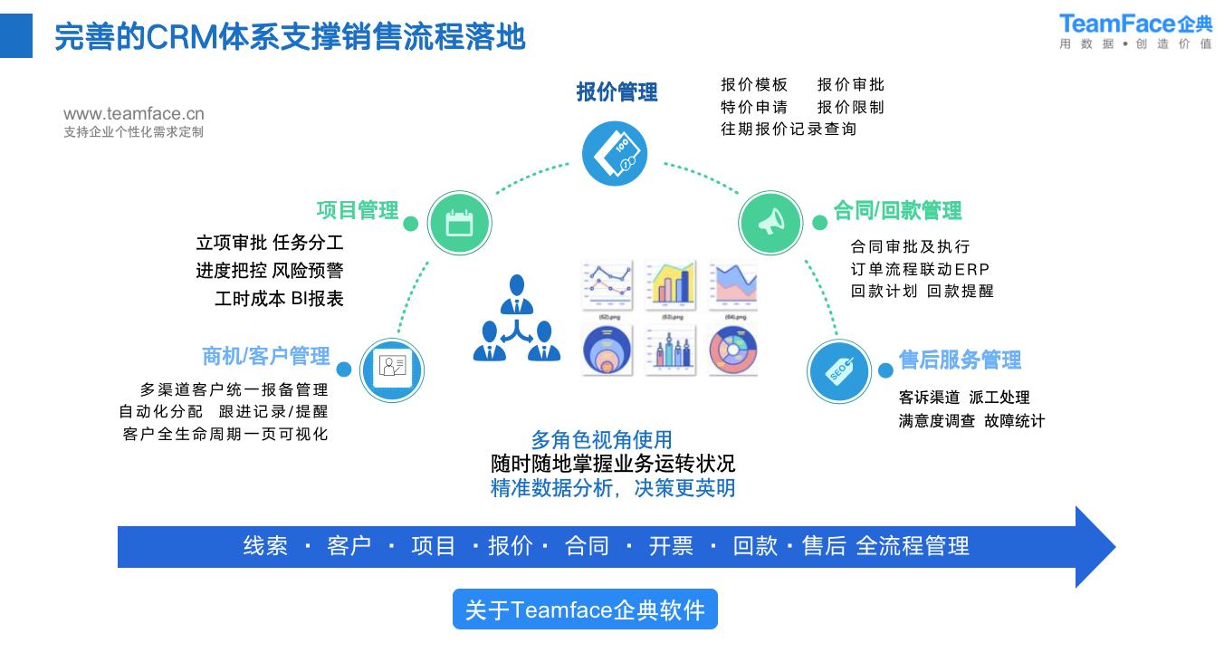CRM管理系統(tǒng)解決了企業(yè)哪些問題？為什么大多數(shù)企業(yè)上線CRM會(huì)失敗？