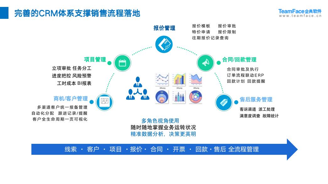 CRM是什么？一文看懂它的功能和局限性？