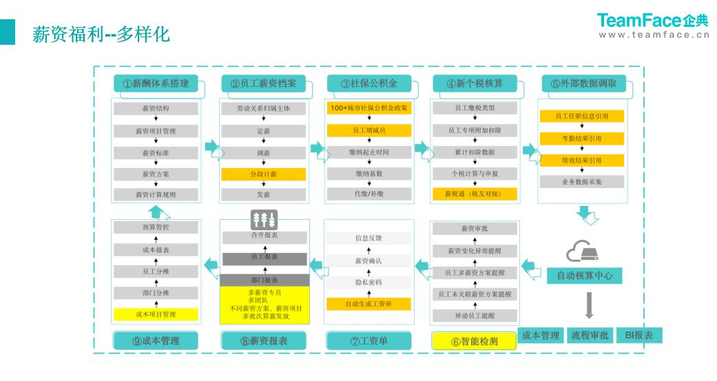 什么是人力資源管理系統(tǒng)？eHR系統(tǒng)是如何在企業(yè)管理中發(fā)揮作用？