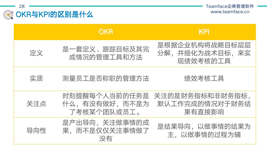 KPI與OKR的區(qū)別？績效管理如何實施才最有效？