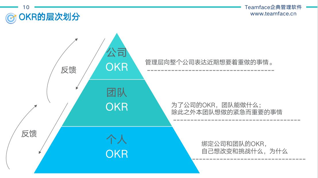 KPI與OKR的區(qū)別？績效管理如何實施才最有效？