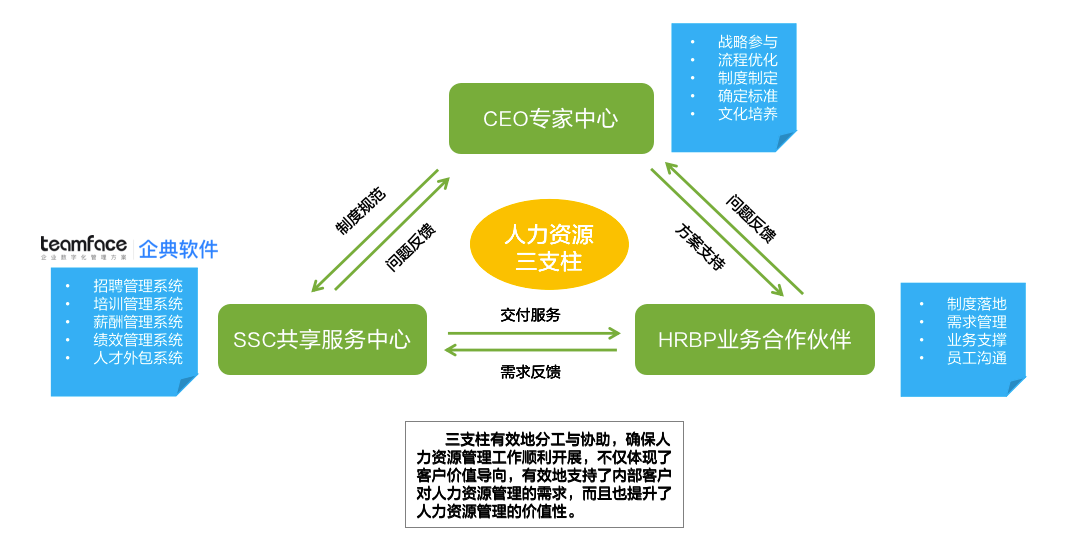 人力資源三支柱是什么？企業(yè)如何運(yùn)用好人力資源管理HR三支柱