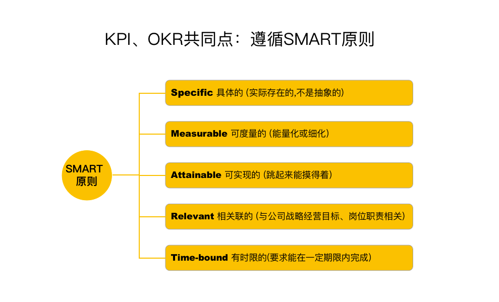 什么是OKR？企業(yè)如何運(yùn)用OKR+KPI