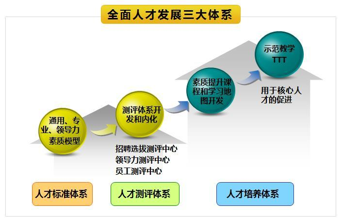 人才發(fā)展管理系統(tǒng)：推動(dòng)企業(yè)人力資源戰(zhàn)略的核心工具