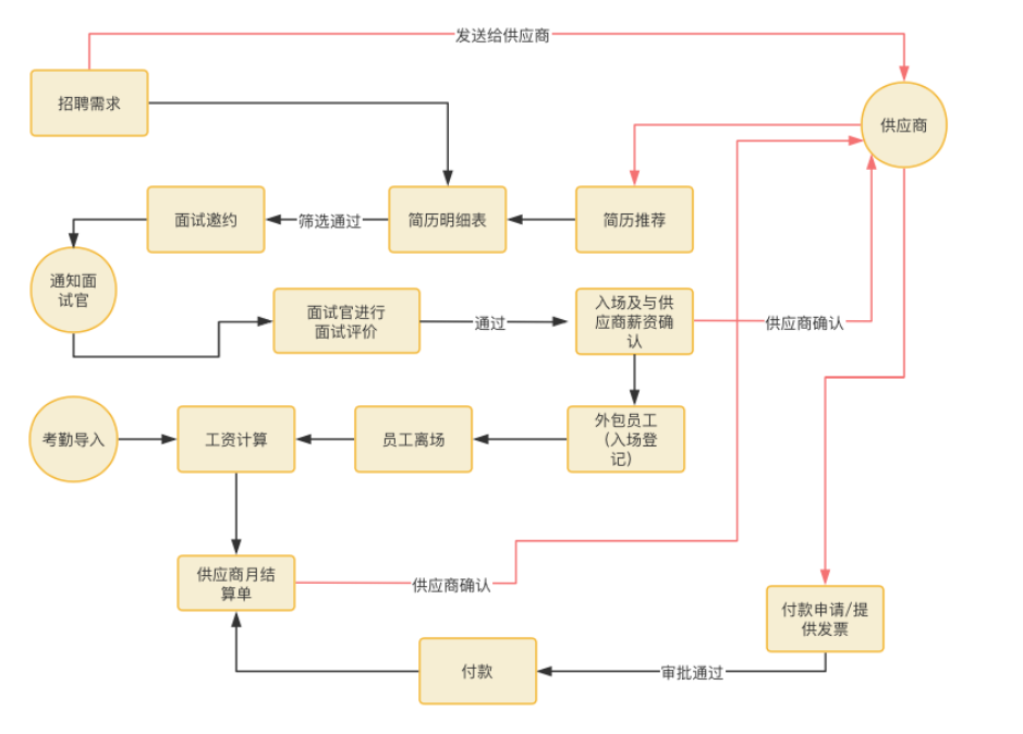 探索低代碼平臺如何助力企業(yè)構(gòu)建勞務(wù)外包管理系統(tǒng)