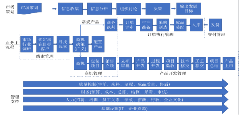 CRM系統(tǒng)銷售預測功能設計方案分享