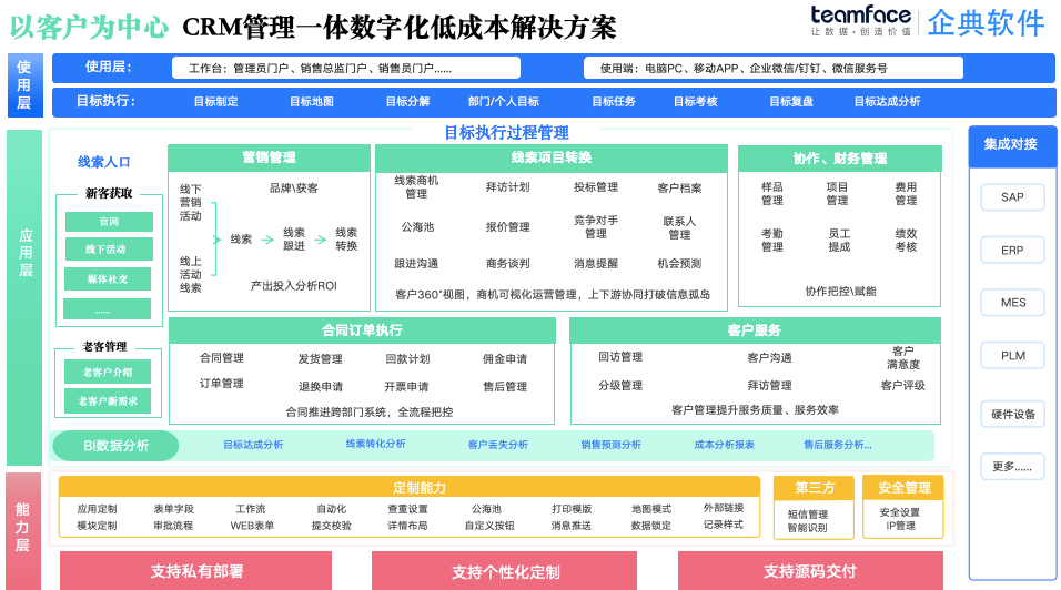 CRM系統(tǒng)：生產(chǎn)型CRM管理系統(tǒng)，低成本開發(fā)方案探究