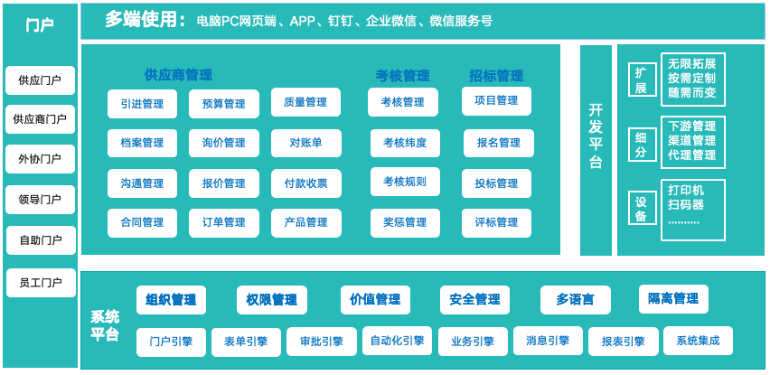 供應鏈系統(tǒng)：建工金融供應鏈平臺定制低成本探究