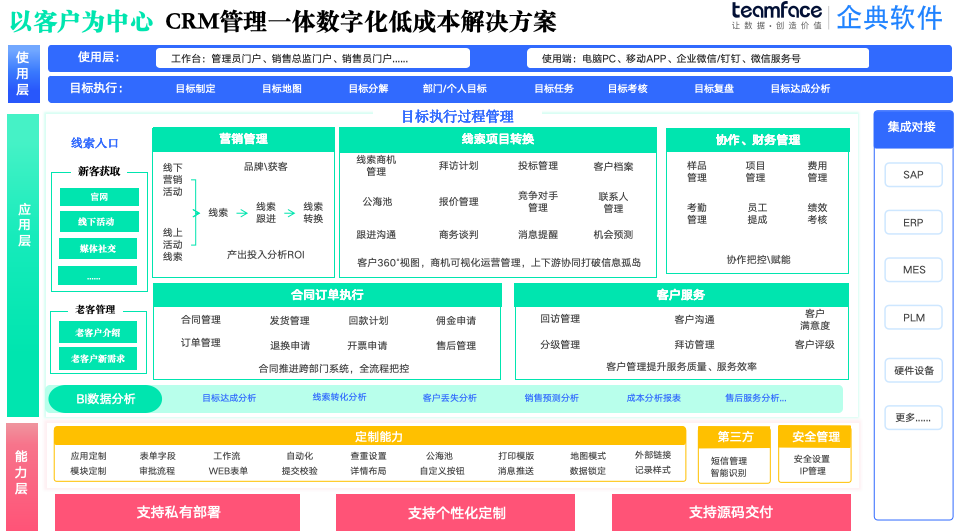 CRM系統(tǒng)：制造業(yè)以客戶中心、提升行業(yè)競爭力
