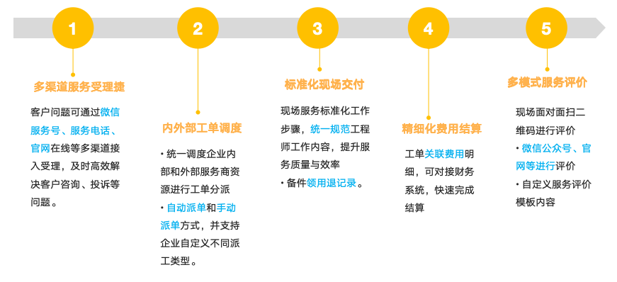CRM系統(tǒng)：售后管理系統(tǒng)創(chuàng)新實踐與成效