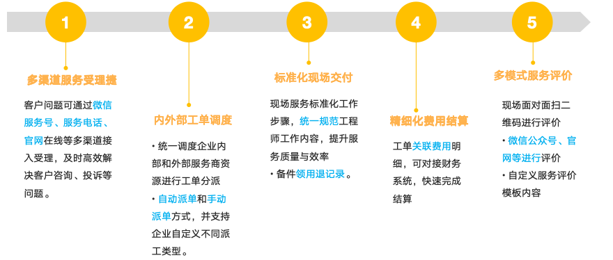 CRM系統(tǒng)：服務(wù)業(yè)十年實踐與洞察